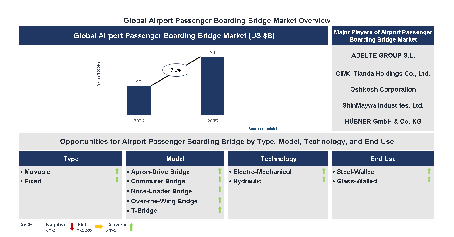 Airport Passenger Boarding Bridge Market Trends and Forecast