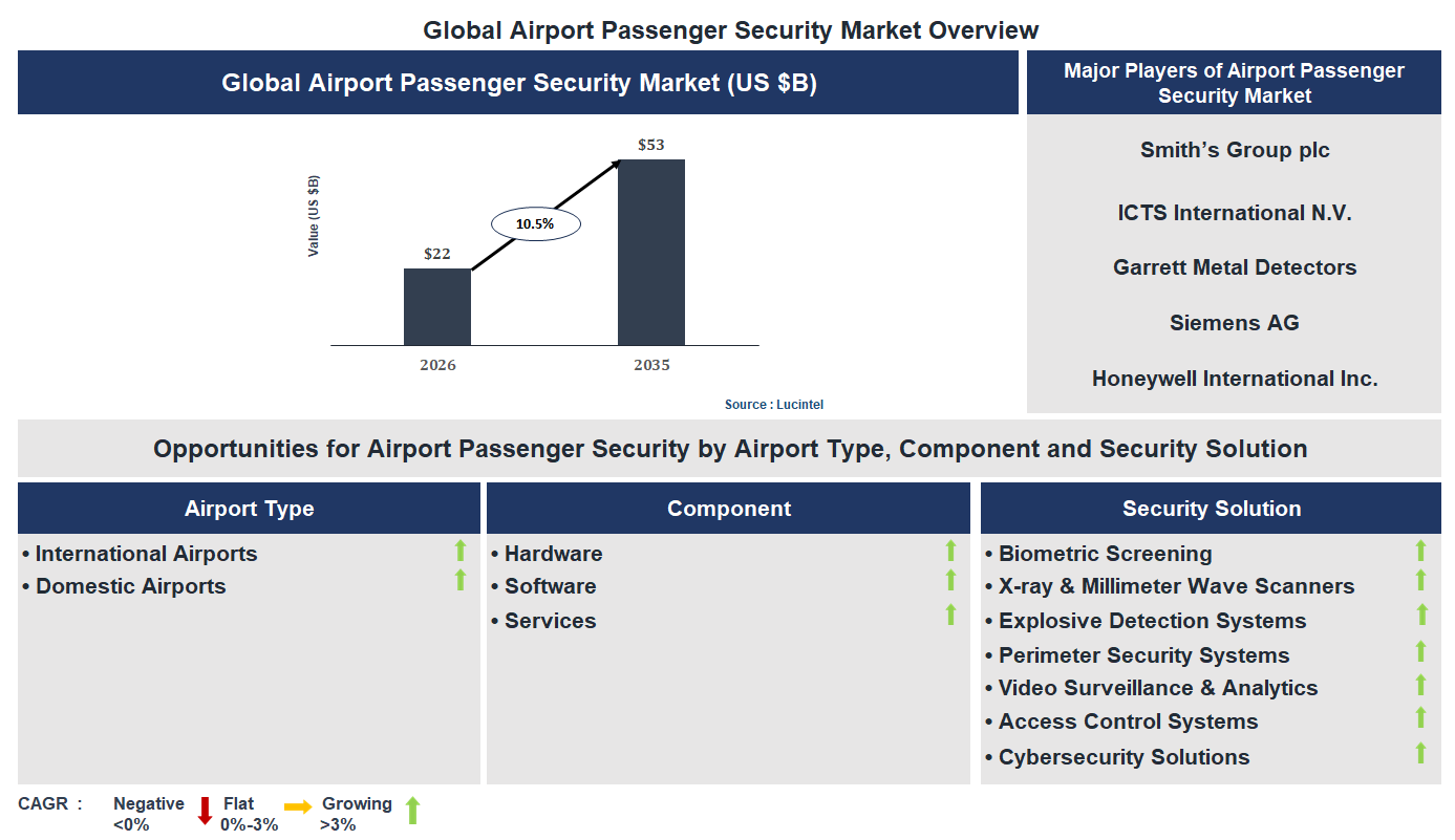 Airport Passenger Security Market Trends and Forecast Airport Passenger Security Market Trends and Forecast