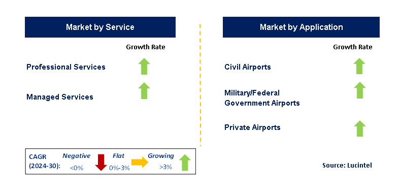 Airport Perimeter Security by Segment