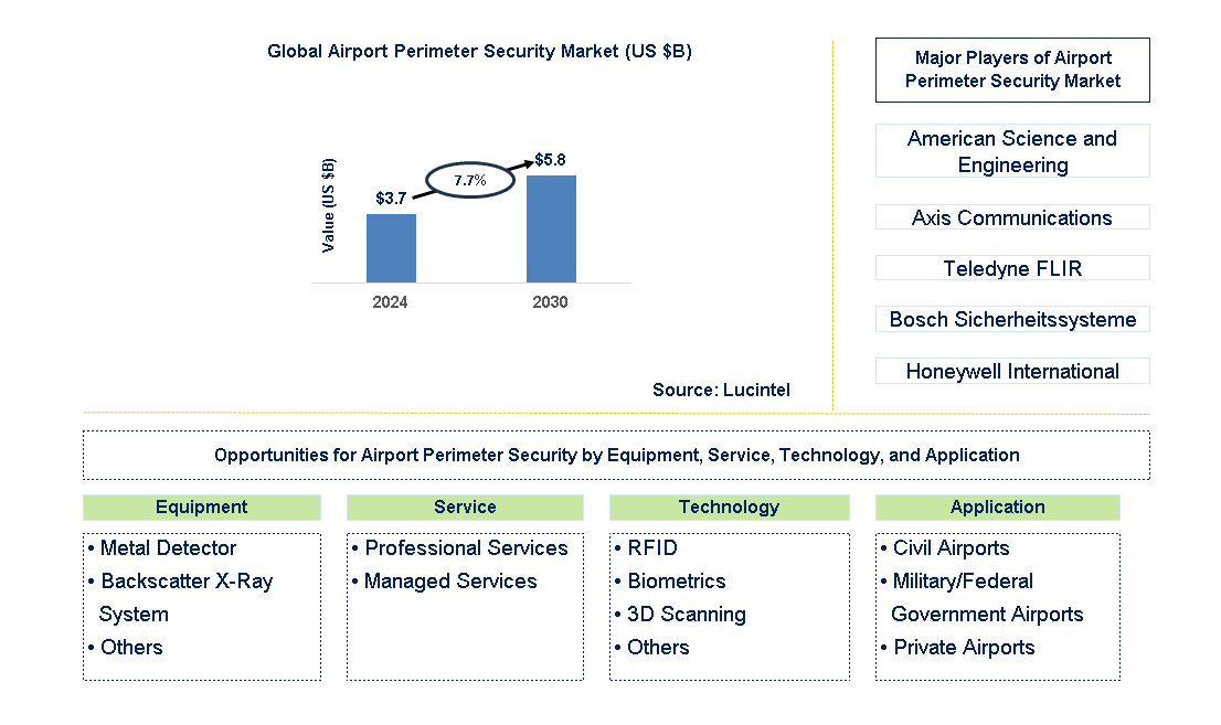 Airport Perimeter Security Trends and Forecast