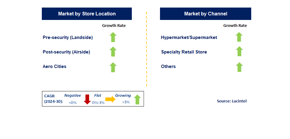 Airport Retailing Consumer Electronic by Segment