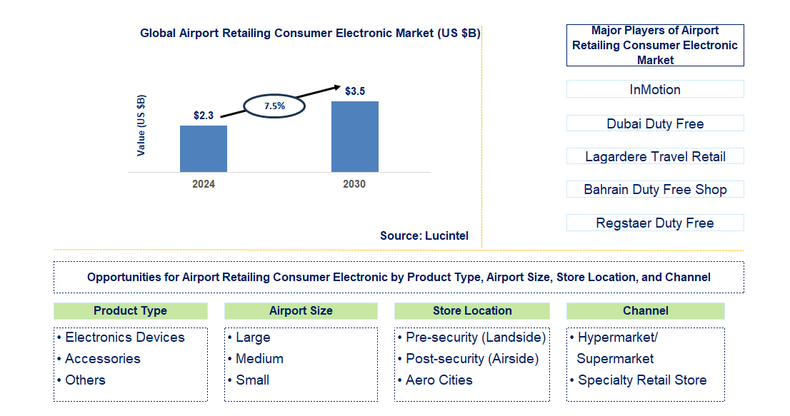 Airport Retailing Consumer Electronic Trends and Forecast