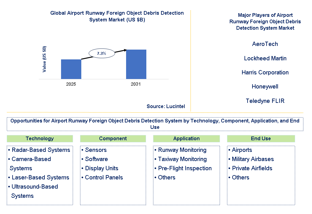 Airport Runway Foreign Object Debris Detection System Market Trends and Forecast