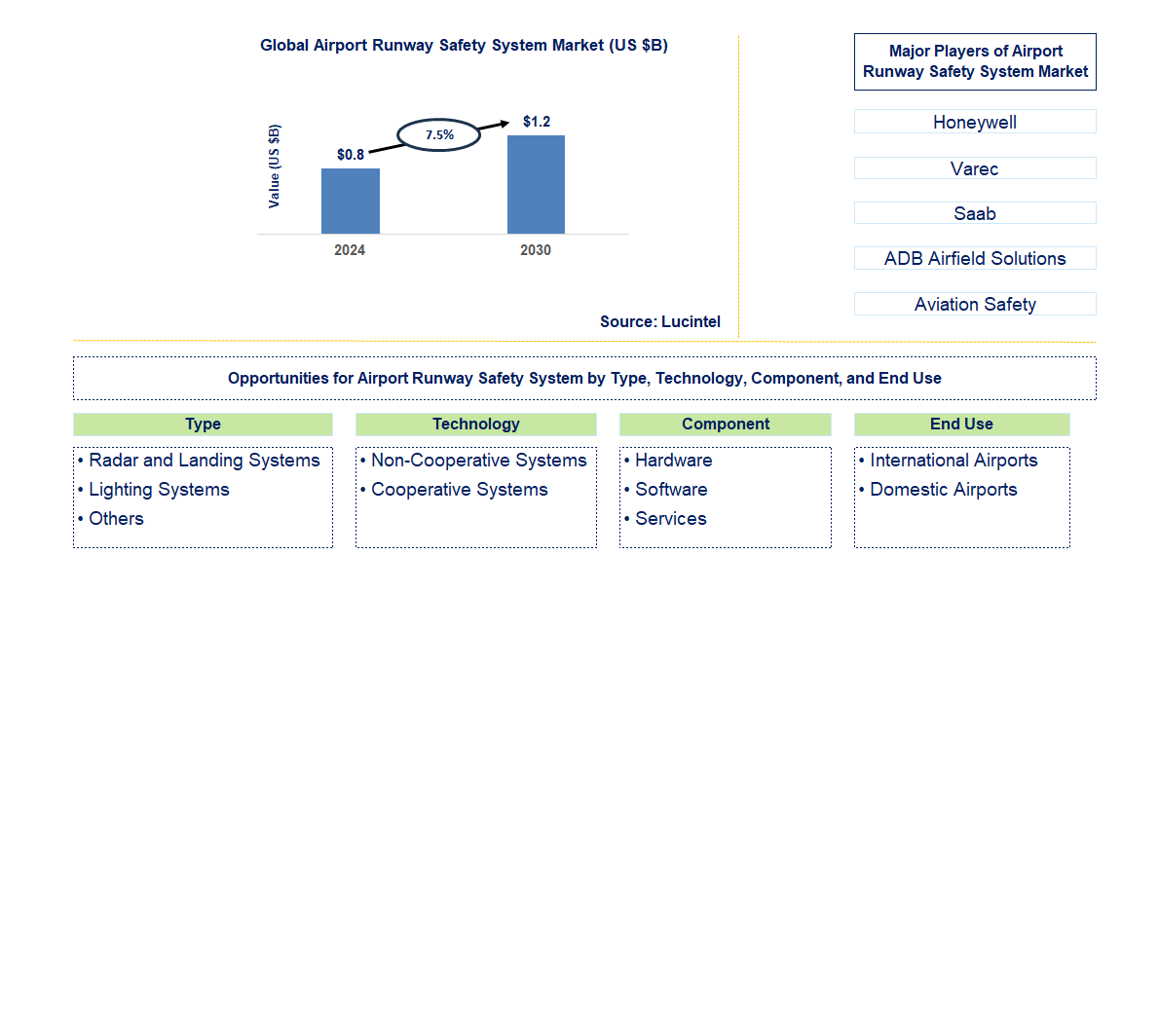 Airport Runway Safety System Trends and Forecast