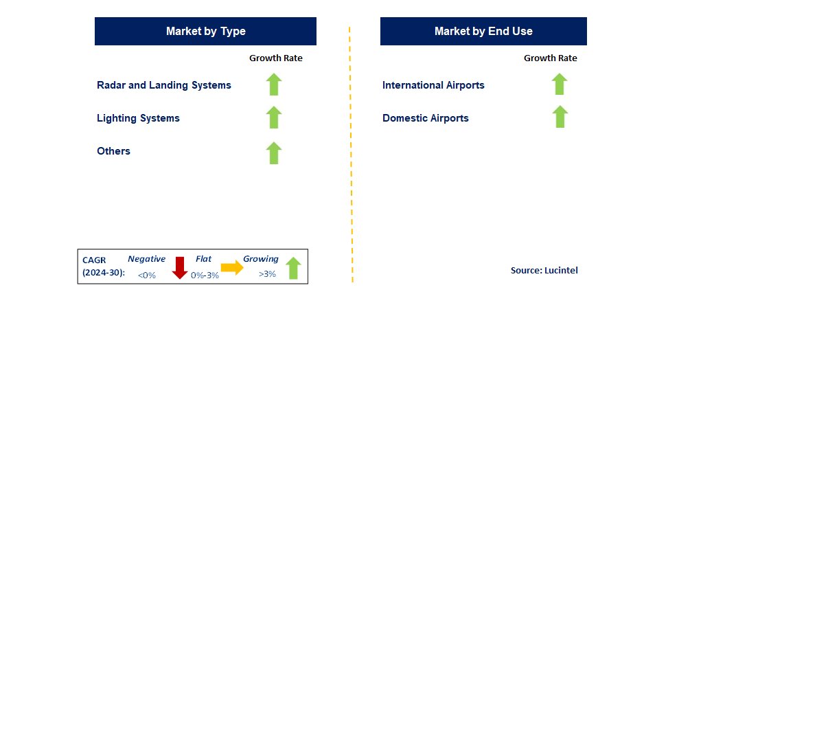 Airport Runway Safety System by Segment