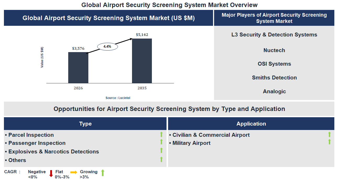 Airport Security Screening System Market Trends and Forecast
