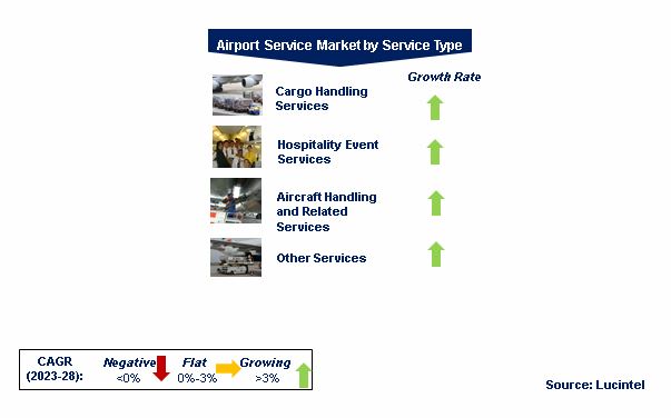 Airport Service Market by Segments