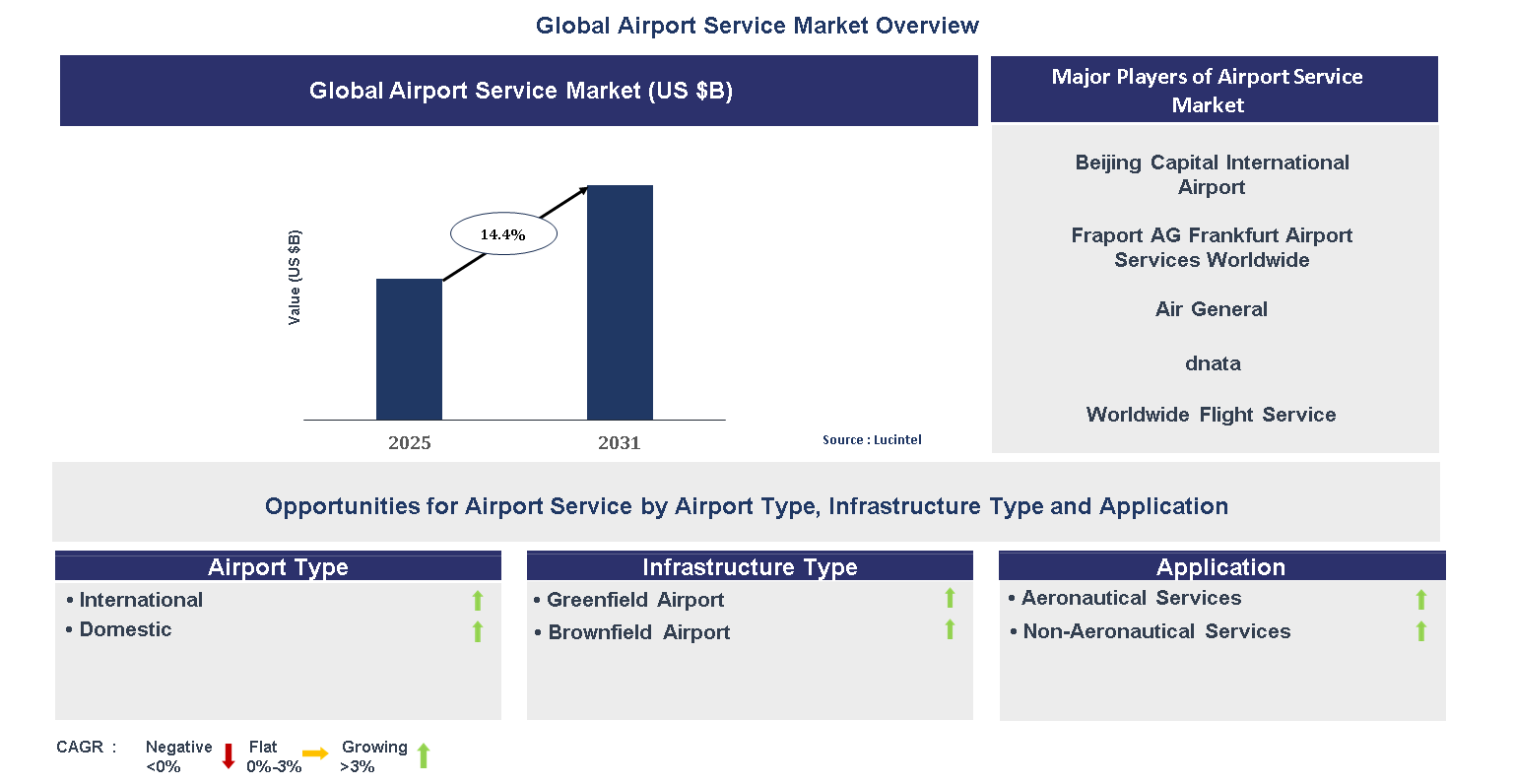 Airport Service Market Trends and Forecast
