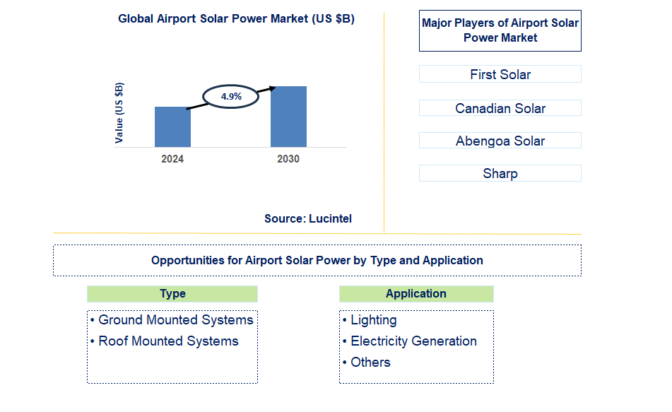 Airport Solar Power Trends and Forecast