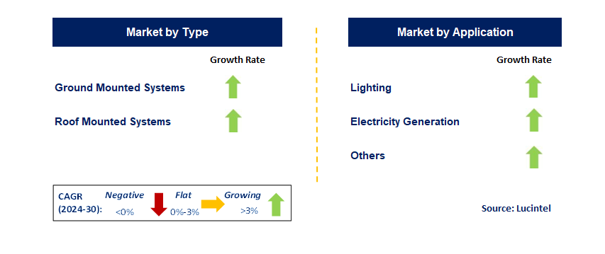 Airport Solar Power by Segment