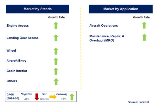 Airport Stand Equipment by Segment