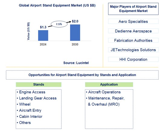 Airport Stand Equipment Trends and Forecast
