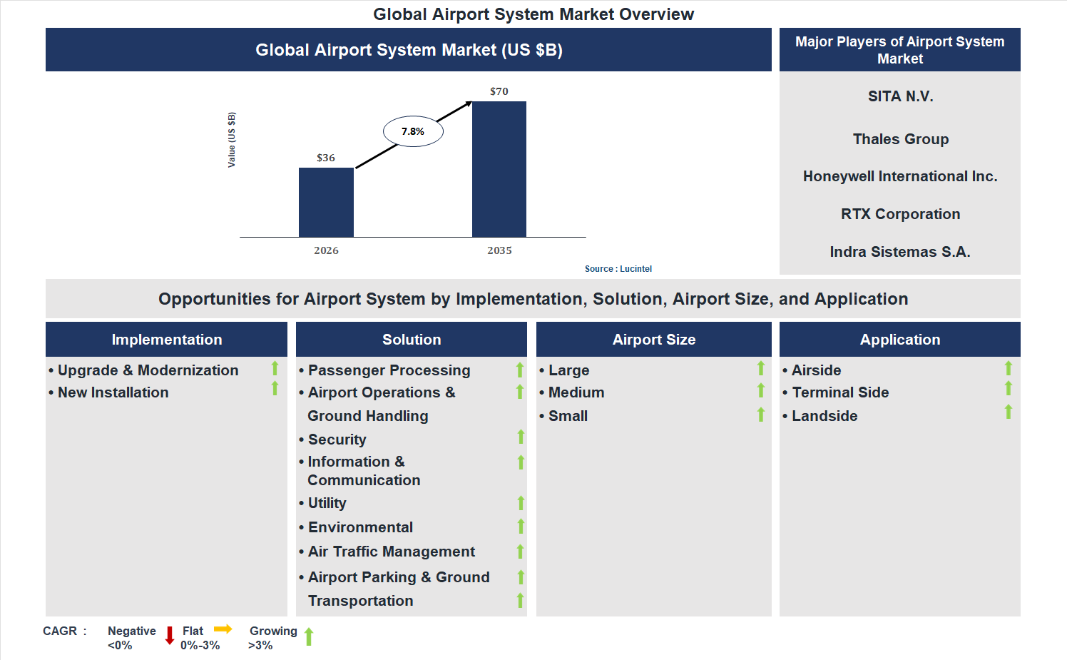 Airport System Market Trends and Forecast