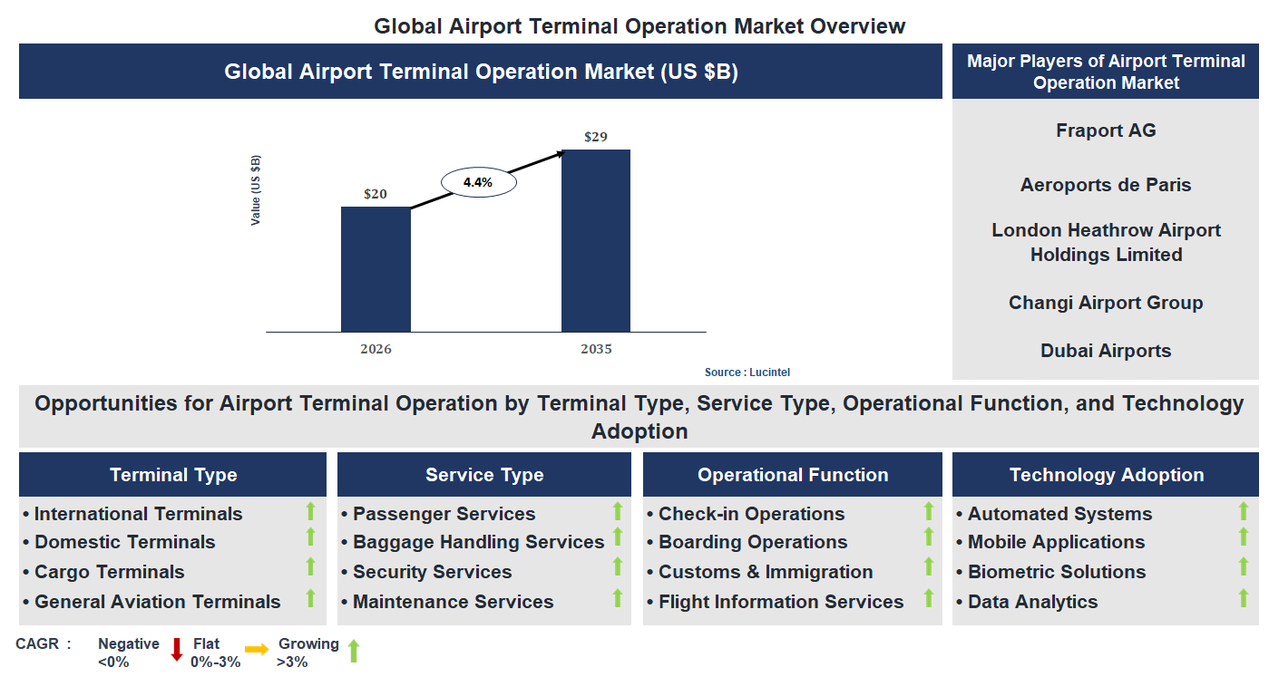 Airport Terminal Operation Market Trends and Forecast Airport Terminal Operation Market Trends and Forecast