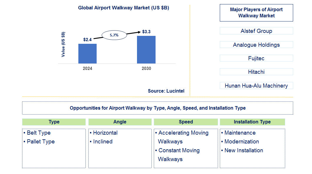 Airport Walkway Trends and Forecast