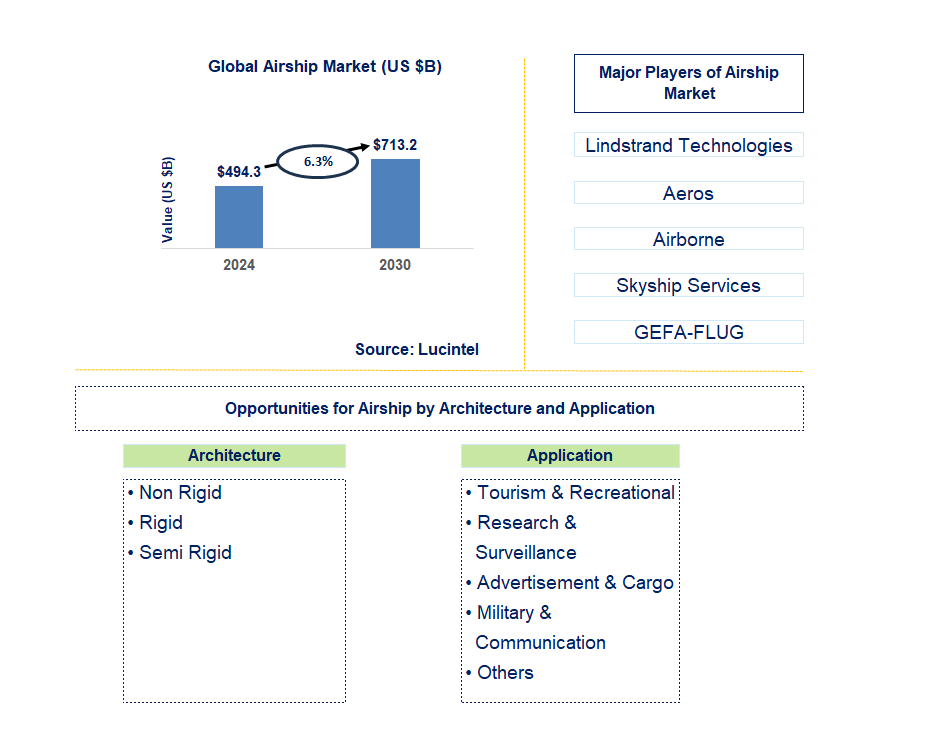 Airship Trends and Forecast