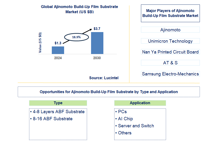 Ajinomoto Build-Up Film Substrate Trends and Forecast