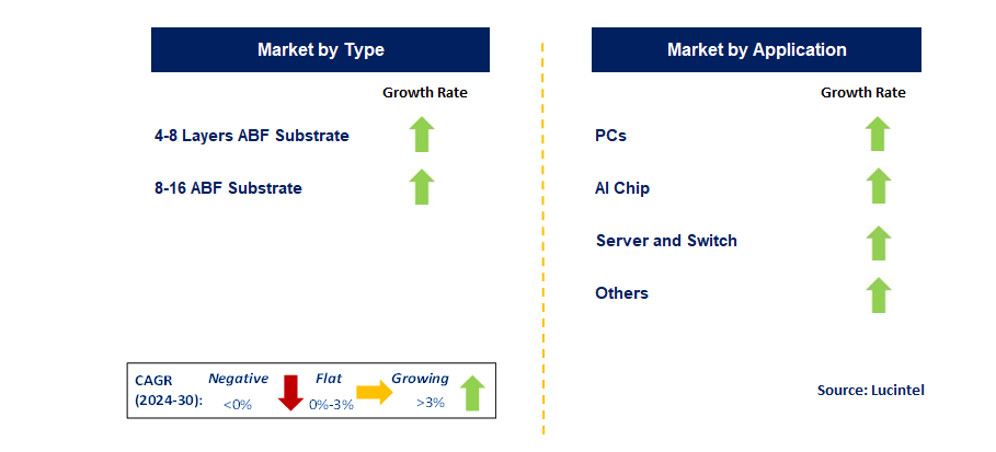 Ajinomoto Build-Up Film Substrate by Segment