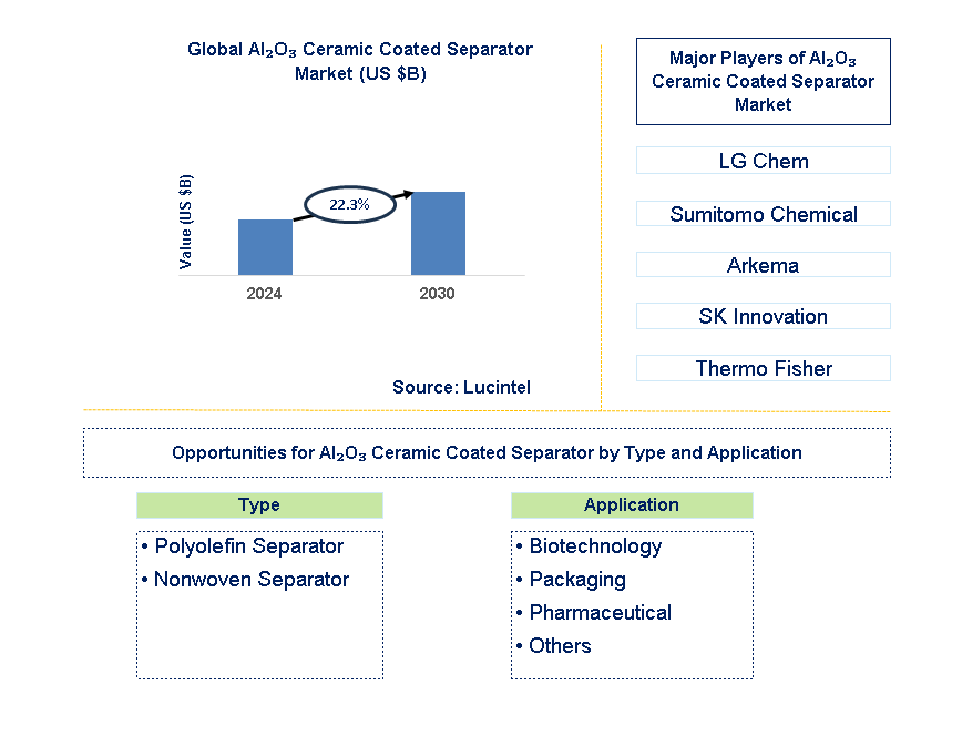 Al₂O₃ Ceramic Coated Separator Trends and Forecast