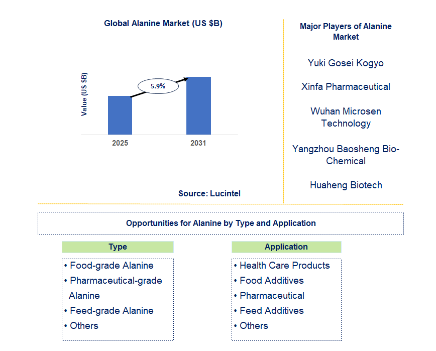 Alanine Market Trends and Forecast