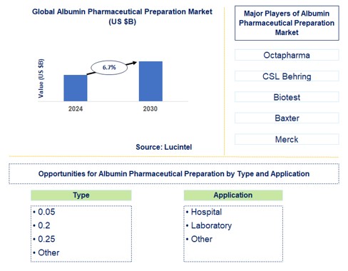 Albumin Pharmaceutical Preparation Trends and Forecast