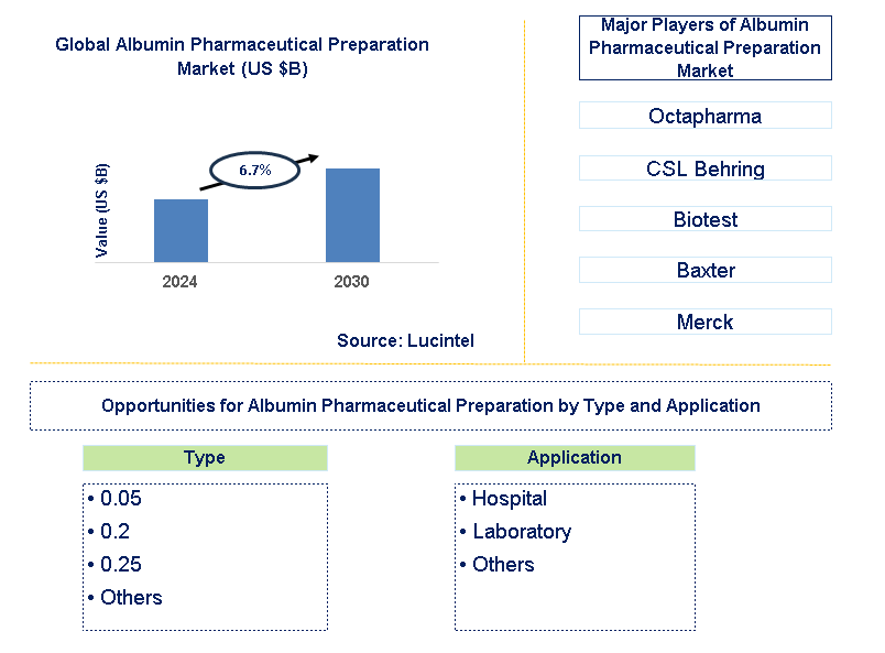 Albumin Pharmaceutical Preparation Trends and Forecast