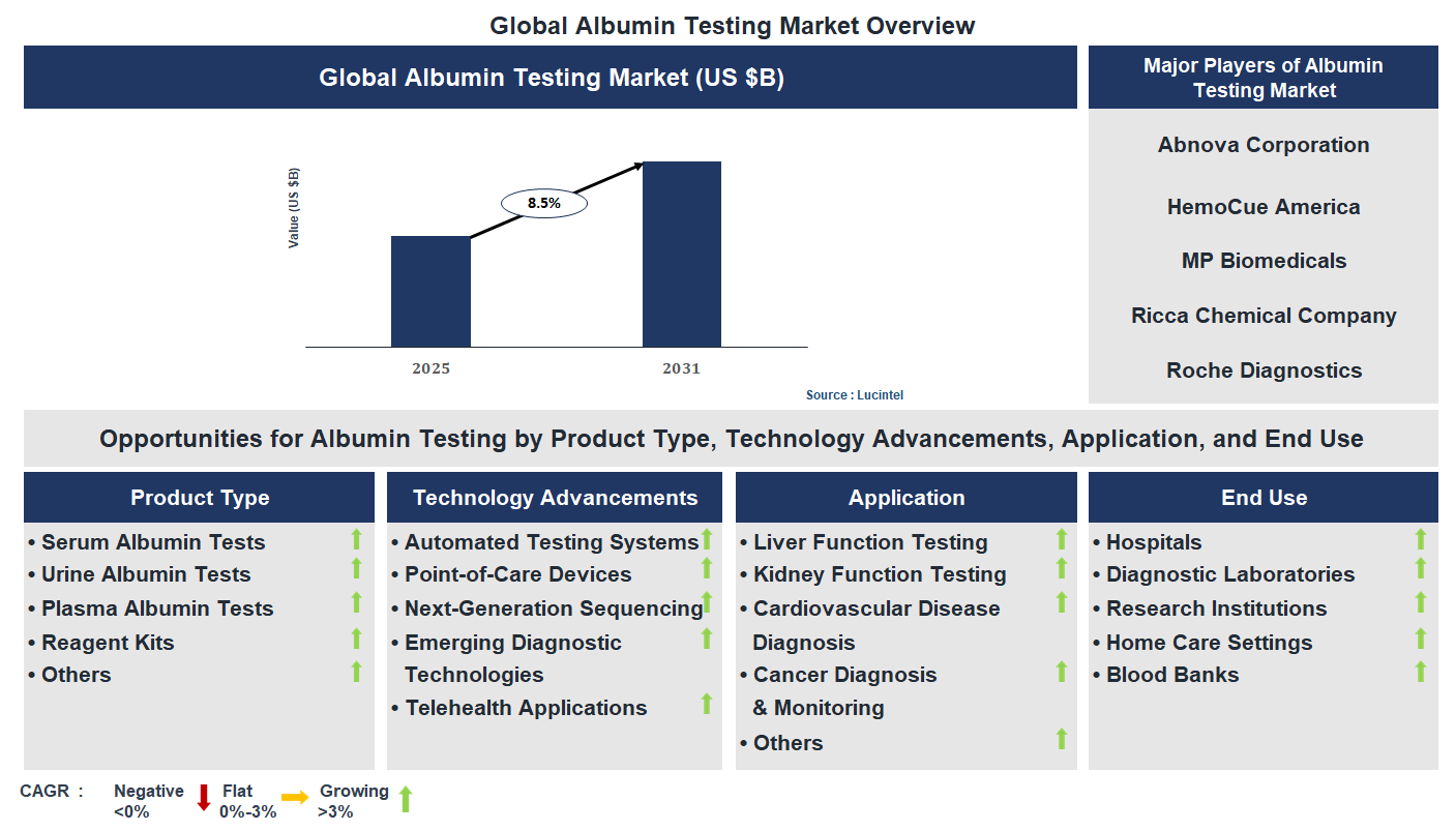 Albumin Testing Market Trends and Forecast