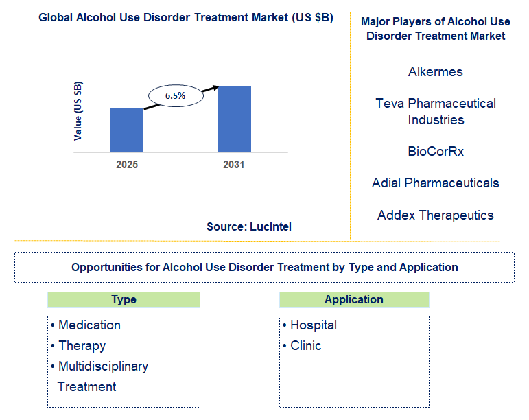 Alcohol Use Disorder Treatment Market Trends and Forecast