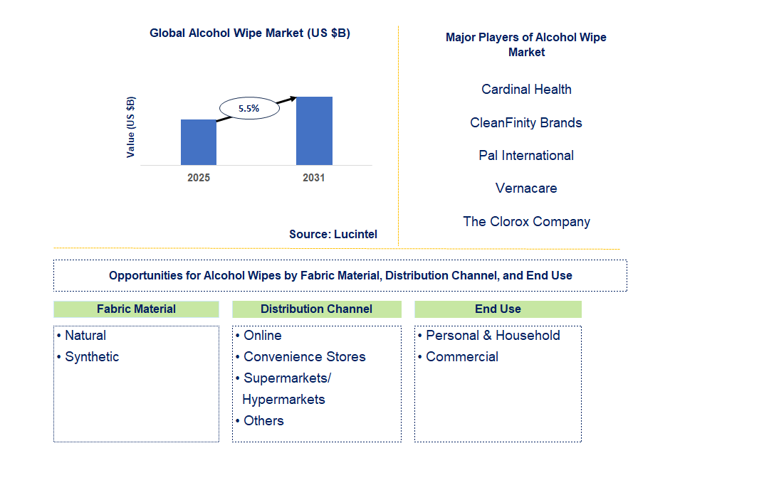 Alcohol Wipe Market Trends and Forecast