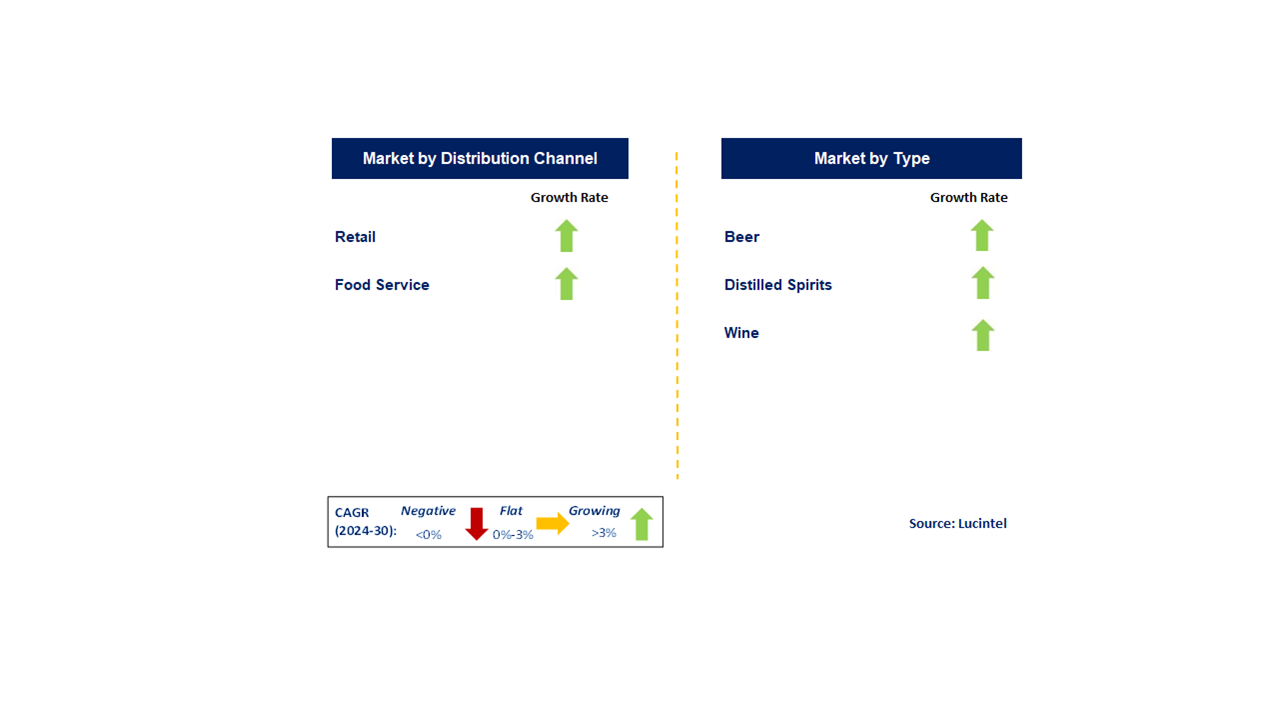 Alcoholic Beverage Market by Segments