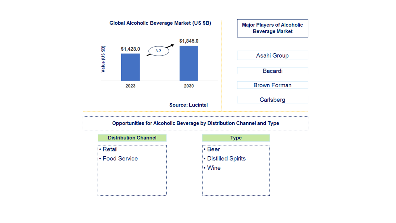 Alcoholic Beverage Market