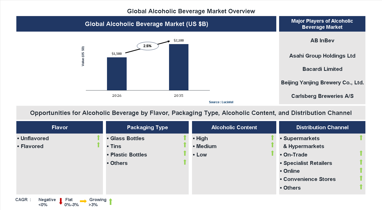 Alcoholic Beverage Market Trends and Forecast