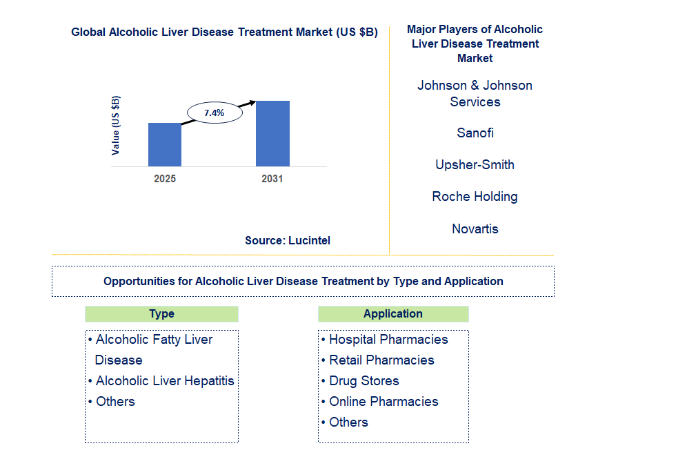 Alcoholic Liver Disease Treatment Market Trends and Forecast
