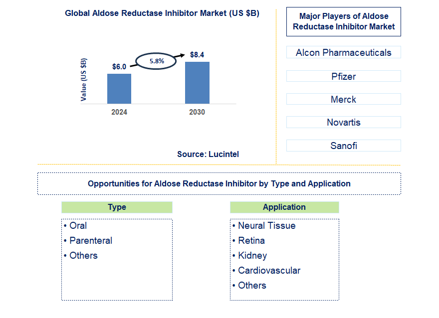 Aldose Reductase Inhibitor Trends and Forecast