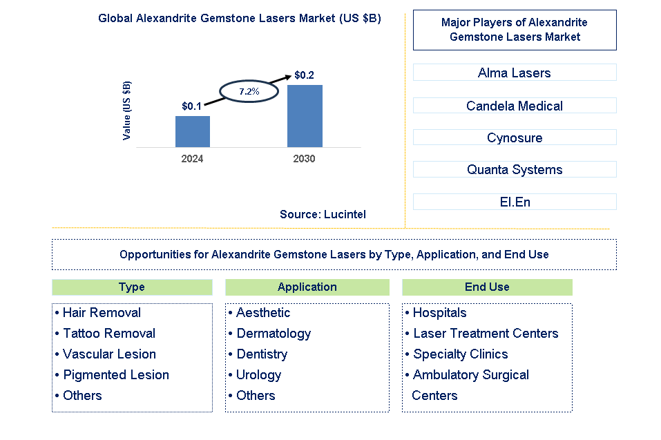 Alexandrite Gemstone Lasers Trends and Forecast