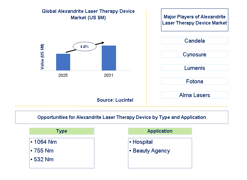 Alexandrite Laser Therapy Device Market Trends and Forecast