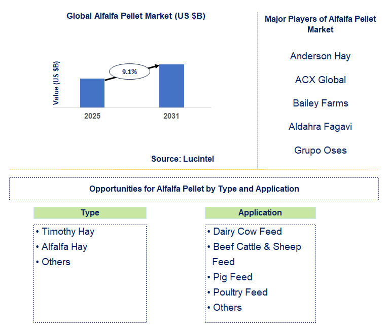 Alfalfa Pellet Market Trends and Forecast