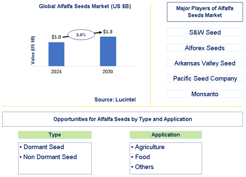 Alfalfa Seeds Market Trends and Forecast