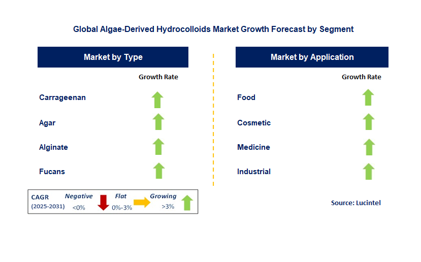 Algae-Derived Hydrocolloids Market by Segment