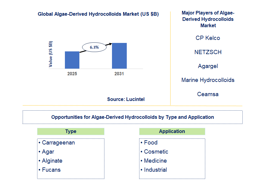 Algae-Derived Hydrocolloids Market Trends and Forecast