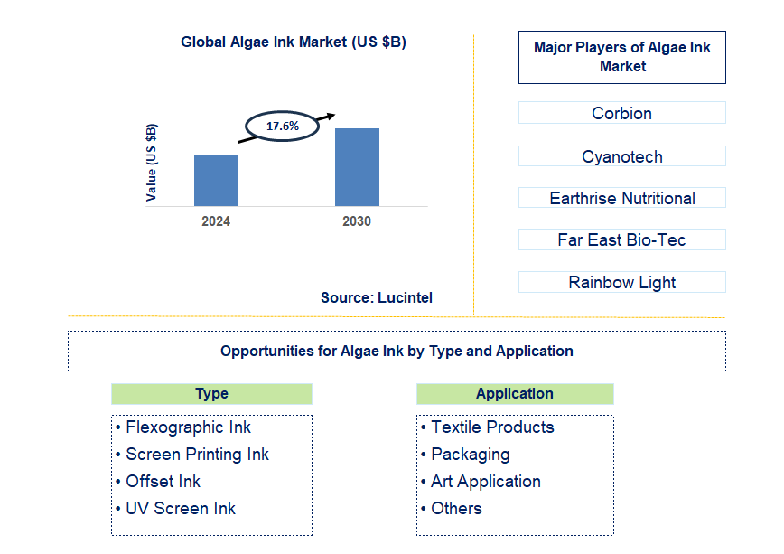 Algae Ink Trends and Forecast