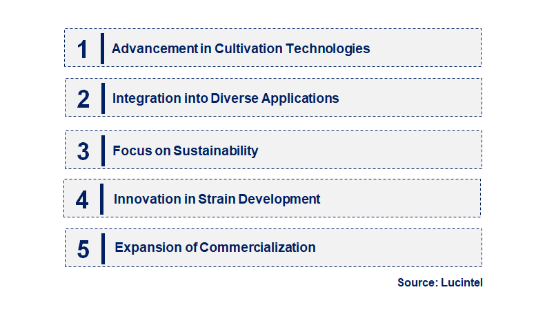 Emerging Trends in the Algae Market