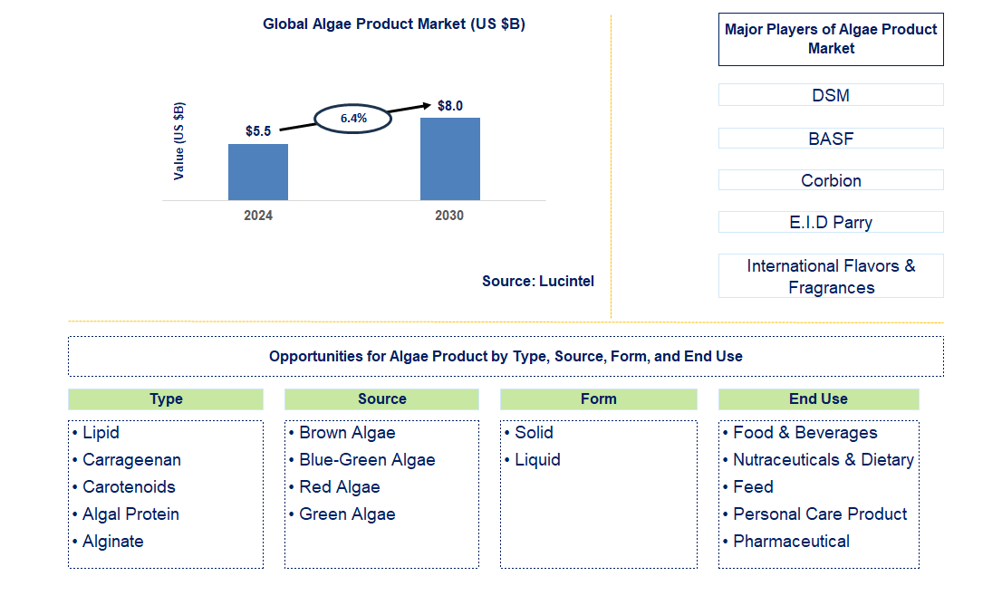 Algae Product Trends and Forecast