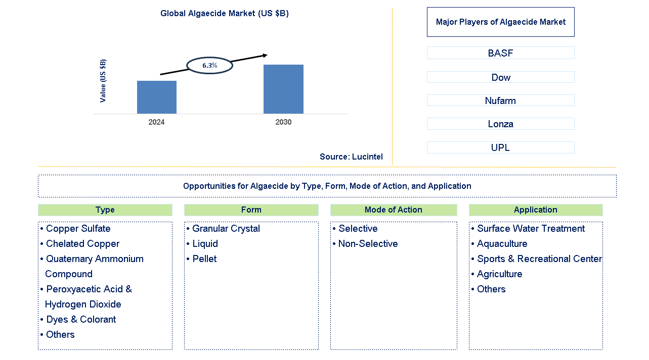 Algaecide Trends and Forecast