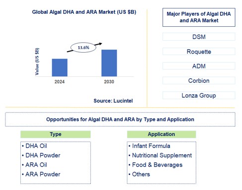 Algal DHA and ARA Trends and Forecast