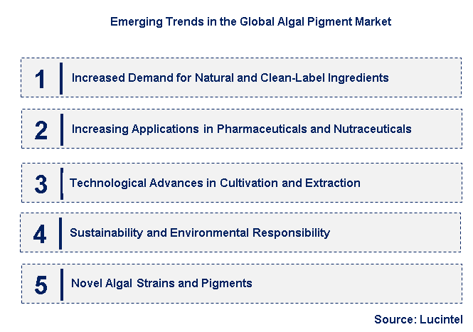 Emerging Trends in the Algal Pigment Market