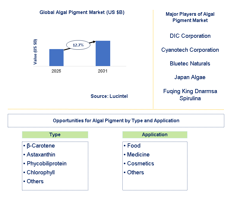 Algal Pigment Market Trends and Forecast