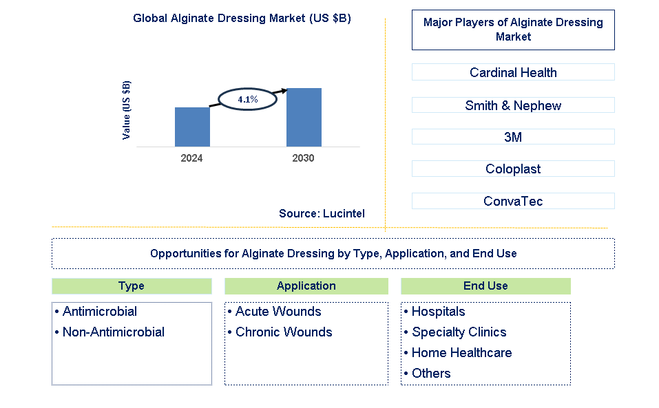 Alginate Dressing Trends and Forecast