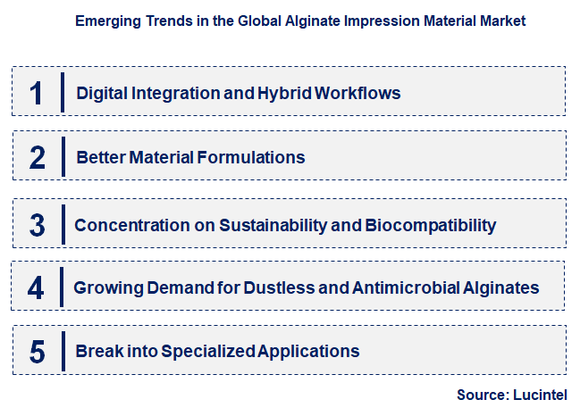 Emerging Trends in the Alginate Impression Material Market