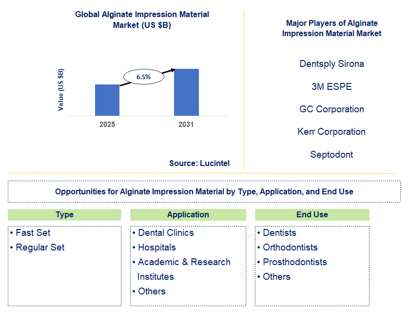 Alginate Impression Material Market Trends and Forecast
